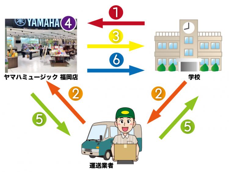 学校備品 管楽器向け『管楽器 修理回収サービス』