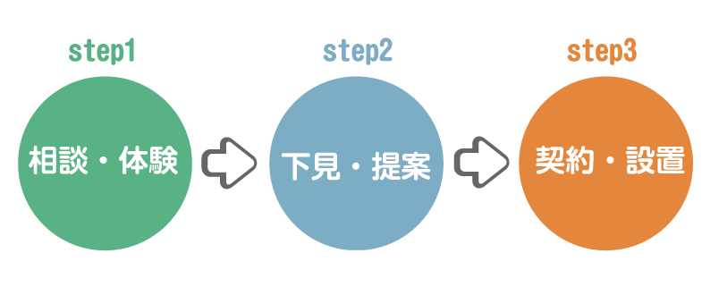 防音室設置の流れ