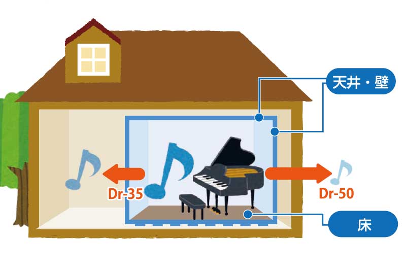 防音室の構造・仕組み