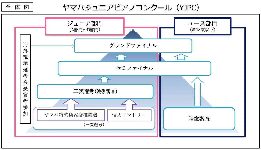 ヤマハジュニアピアノコンクール(YJPC)