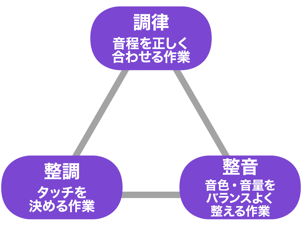 ピアノ調律