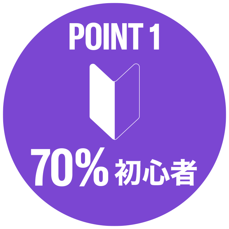 入会される方の約7割が全くの初心者 入会される方の約7割が全くの初心者