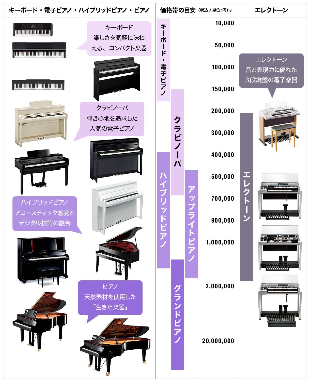 ひとめでわかる!ヤマハ鍵盤楽器 ひとめでわかる!ヤマハ鍵盤楽器