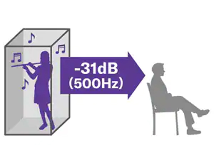 マイナス31dB(500Hz)の遮音性能
