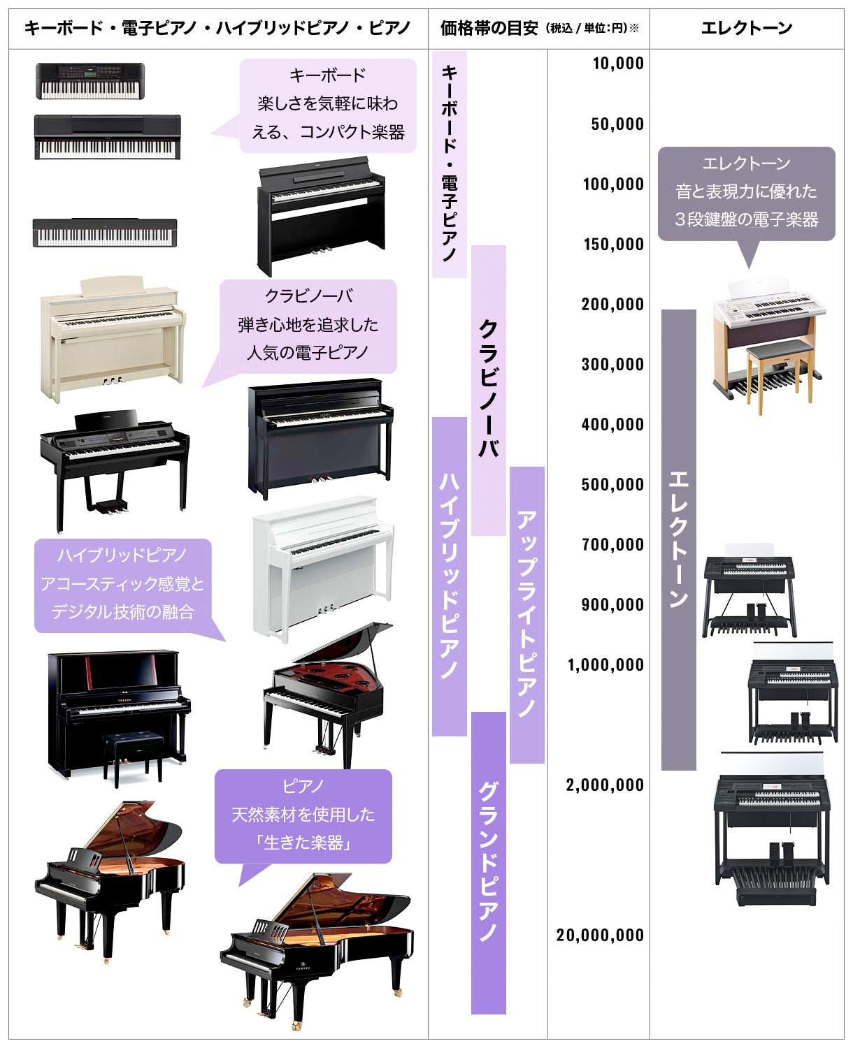 ひとめでわかる！ヤマハ鍵盤楽器