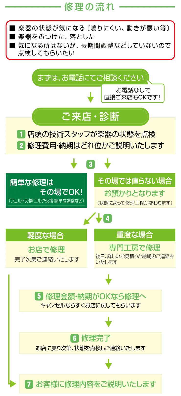 修理の流れ